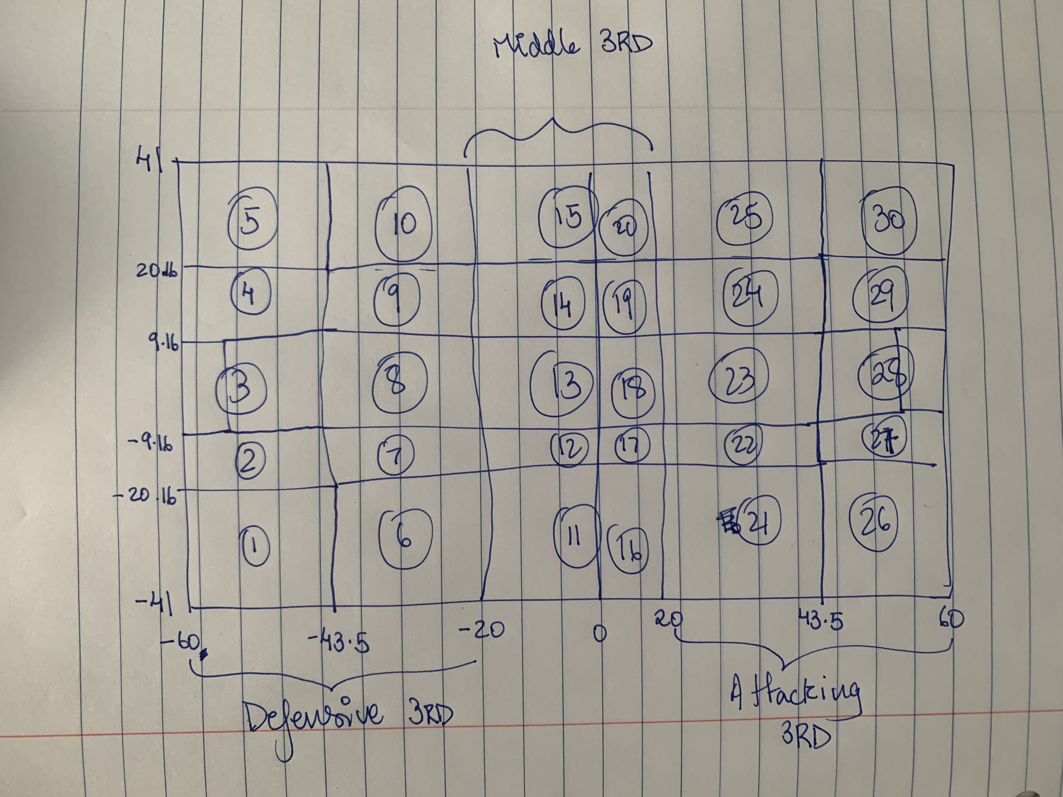 Fig1: zones on the pitch (picture not to scale)